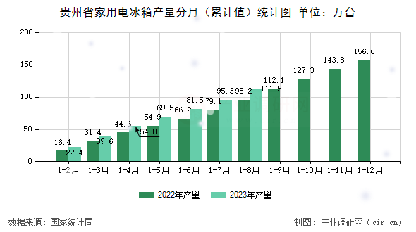 貴州省家用電冰箱產(chǎn)量分月（累計值）統(tǒng)計圖