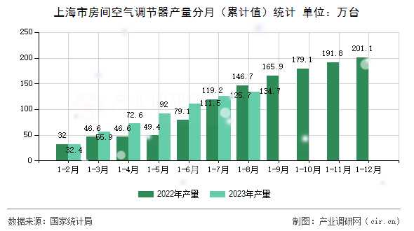 上海市房間空氣調節器產量分月（累計值）統計