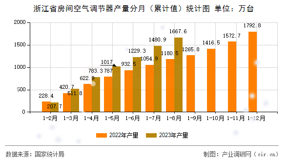 浙江省房間空氣調節器產量分月（累計值）統計圖