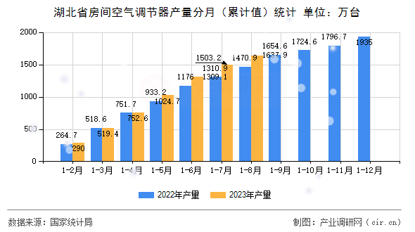 湖北省房間空氣調節器產量分月（累計值）統計