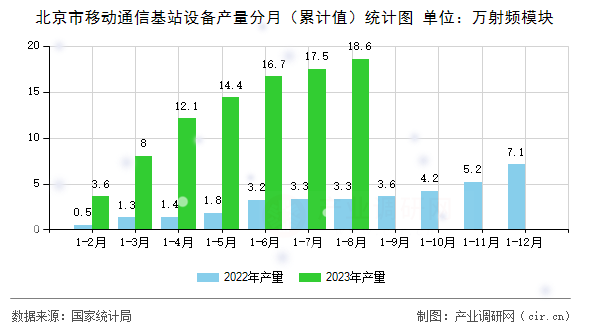 北京市移動通信基站設備產量分月（累計值）統計圖