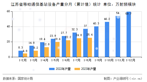 江蘇省移動通信基站設備產量分月（累計值）統計