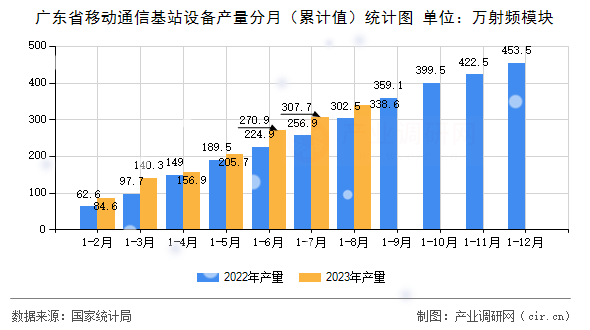 廣東省移動通信基站設備產量分月（累計值）統計圖