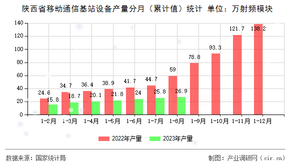 陜西省移動通信基站設備產量分月（累計值）統計
