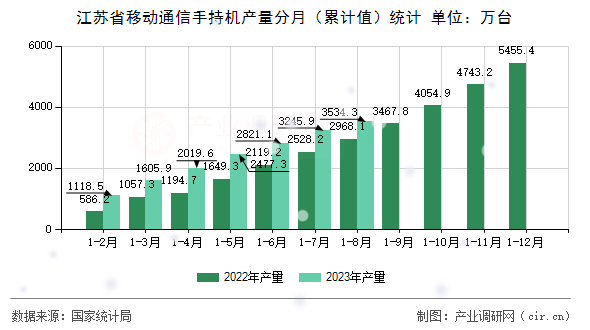 江蘇省移動通信手持機產量分月（累計值）統計