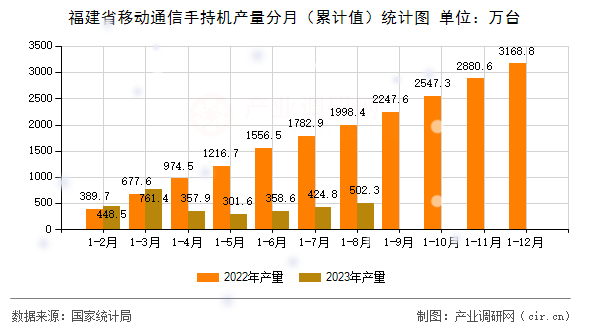 福建省移動通信手持機產量分月（累計值）統計圖