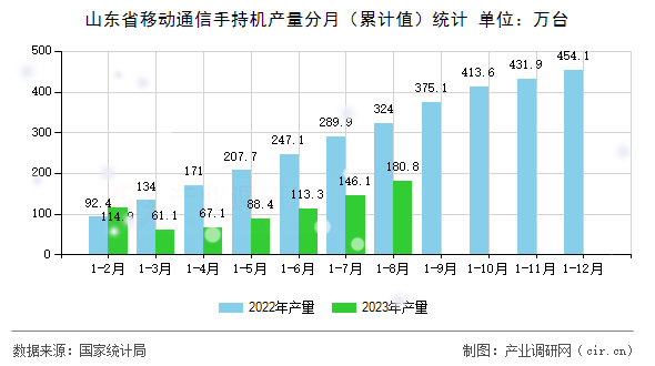 山東省移動通信手持機產量分月（累計值）統計