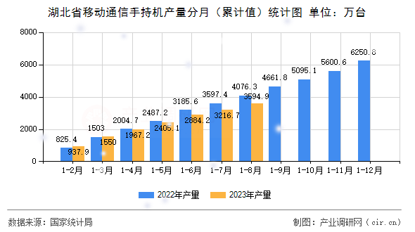 湖北省移動通信手持機產(chǎn)量分月（累計值）統(tǒng)計圖