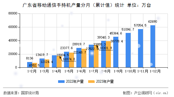 廣東省移動通信手持機產量分月（累計值）統計
