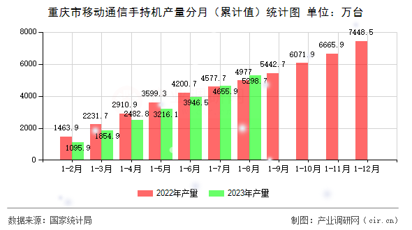 重慶市移動(dòng)通信手持機(jī)產(chǎn)量分月（累計(jì)值）統(tǒng)計(jì)圖