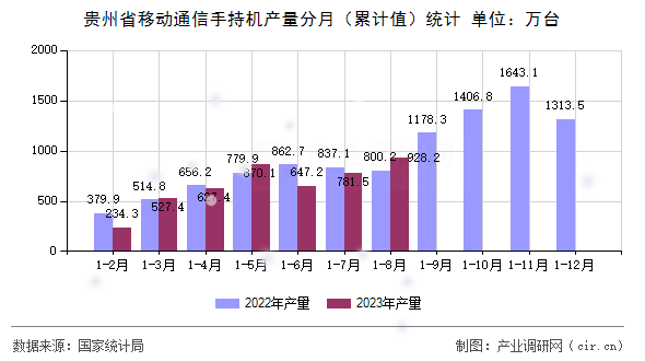 貴州省移動通信手持機(jī)產(chǎn)量分月（累計(jì)值）統(tǒng)計(jì)