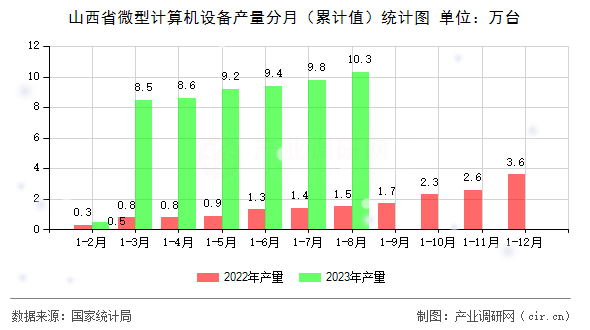 山西省微型計算機設備產量分月（累計值）統計圖