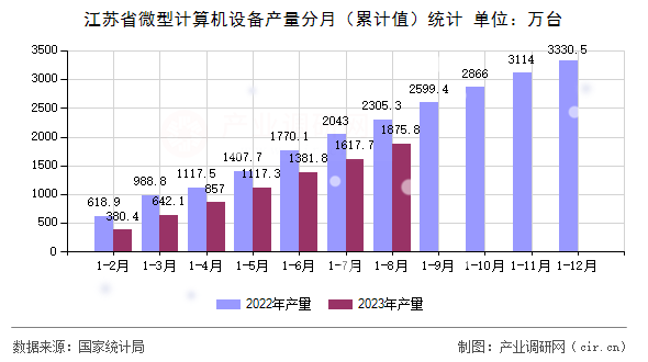 江蘇省微型計算機設備產量分月（累計值）統計