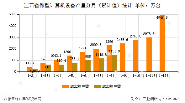 江西省微型計算機設(shè)備產(chǎn)量分月（累計值）統(tǒng)計