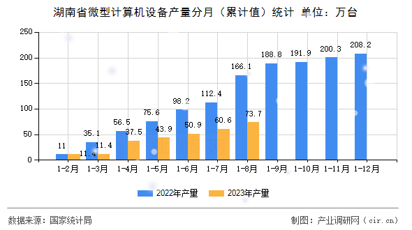 湖南省微型計算機設備產量分月（累計值）統計