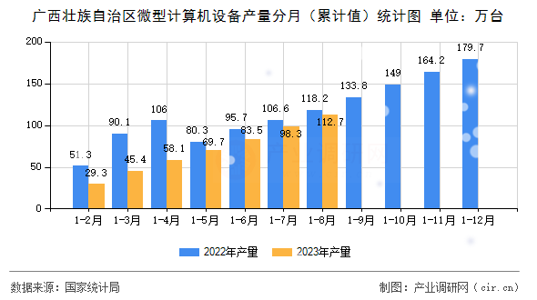 廣西壯族自治區微型計算機設備產量分月（累計值）統計圖