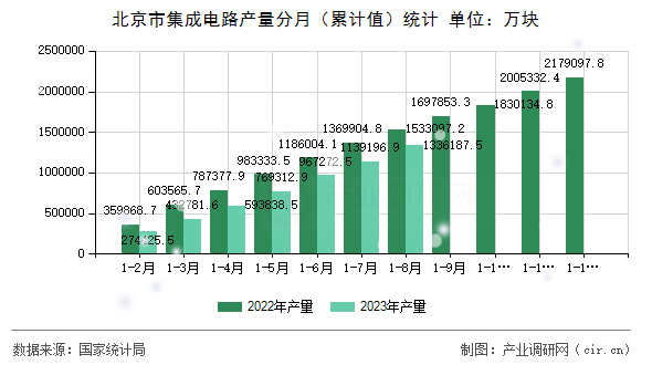 北京市集成電路產量分月（累計值）統計