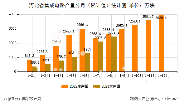 河北省集成電路產量分月（累計值）統計圖