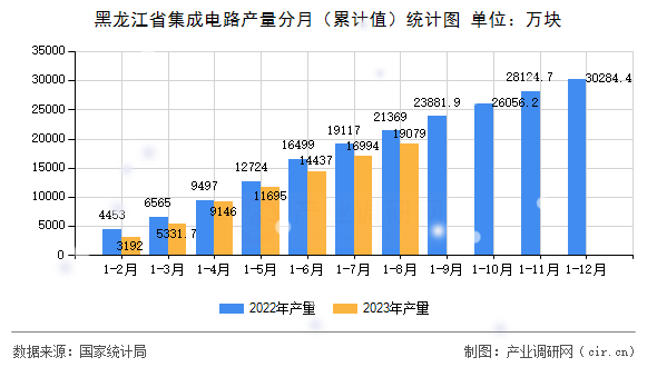 黑龍江省集成電路產量分月（累計值）統計圖