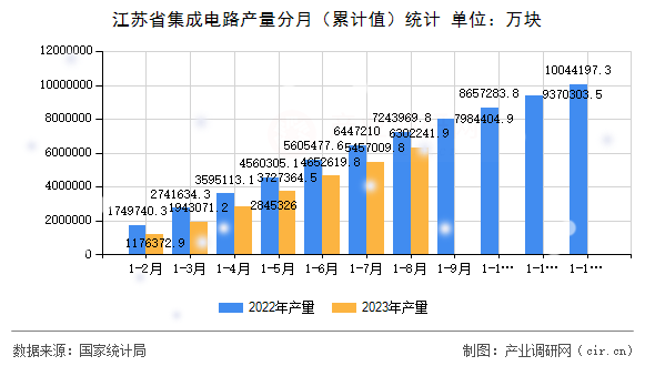 江蘇省集成電路產量分月（累計值）統計