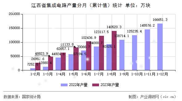 江西省集成電路產量分月（累計值）統計