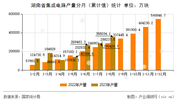 湖南省集成電路產量分月（累計值）統計