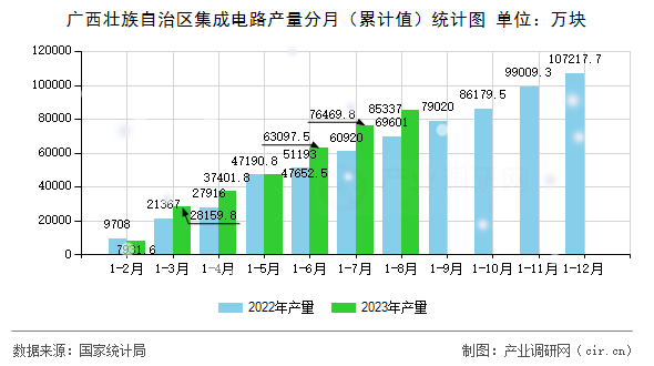廣西壯族自治區集成電路產量分月（累計值）統計圖