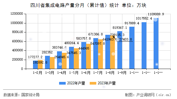 四川省集成電路產(chǎn)量分月（累計值）統(tǒng)計