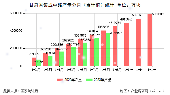 甘肅省集成電路產量分月（累計值）統計