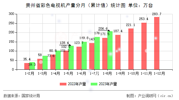 貴州省彩色電視機產量分月（累計值）統計圖