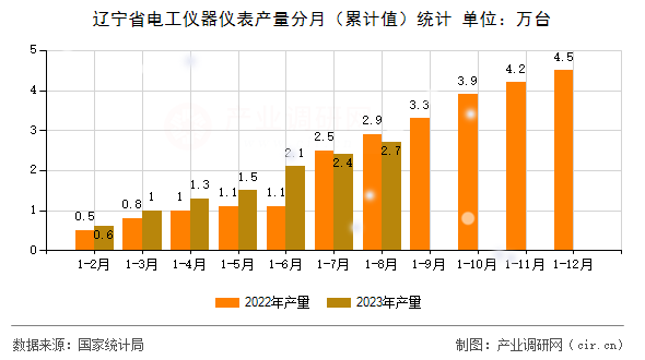 遼寧省電工儀器儀表產量分月（累計值）統計