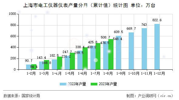 上海市電工儀器儀表產量分月（累計值）統計圖
