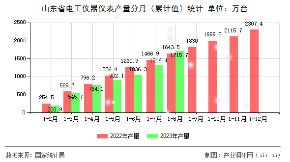 山東省電工儀器儀表產量分月（累計值）統計
