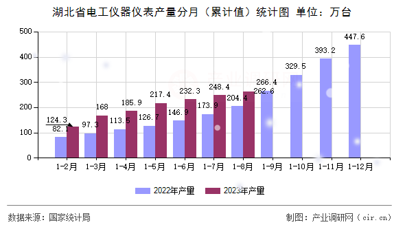 湖北省電工儀器儀表產量分月（累計值）統計圖
