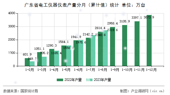 廣東省電工儀器儀表產量分月（累計值）統計