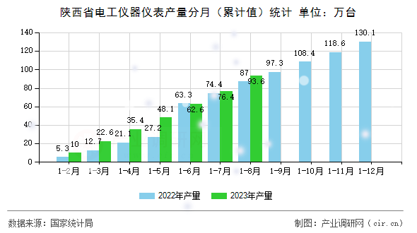 陜西省電工儀器儀表產量分月（累計值）統計