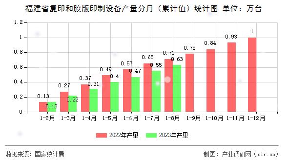 福建省復印和膠版印制設備產量分月（累計值）統計圖
