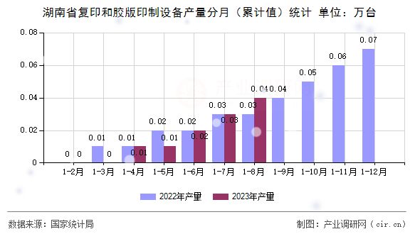 湖南省復印和膠版印制設備產量分月（累計值）統計