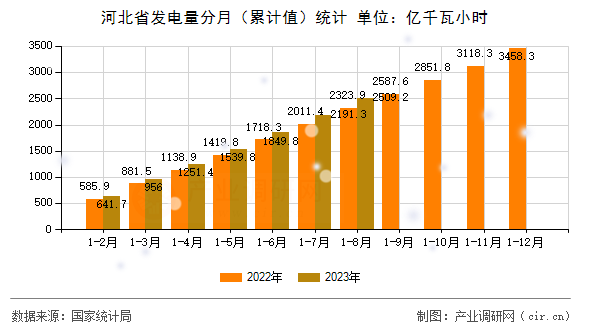 河北省發電量分月（累計值）統計