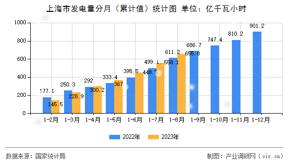 上海市發電量分月（累計值）統計圖