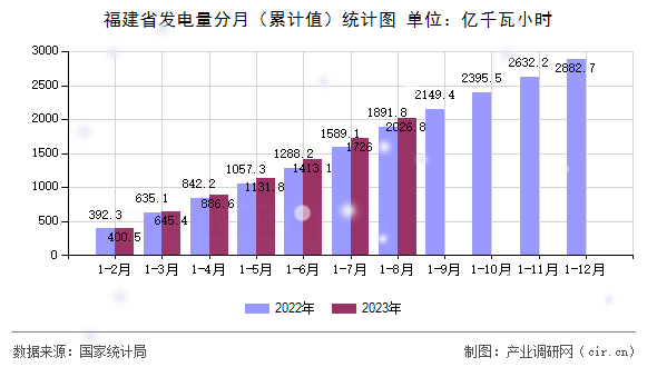 福建省發電量分月（累計值）統計圖