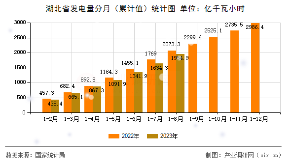 湖北省發電量分月（累計值）統計圖