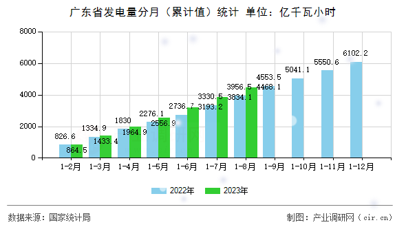 廣東省發電量分月（累計值）統計