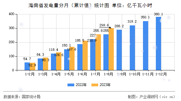 海南省發電量分月（累計值）統計圖