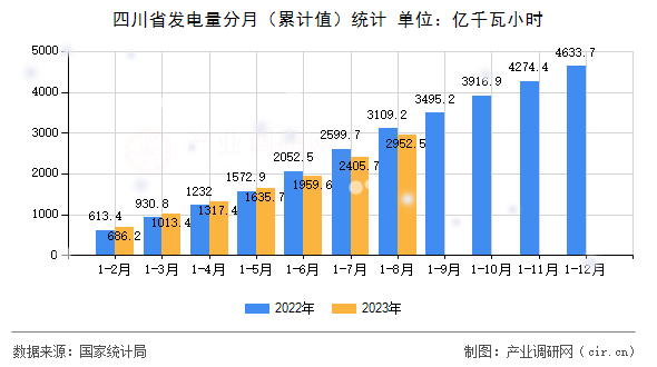 四川省發電量分月（累計值）統計