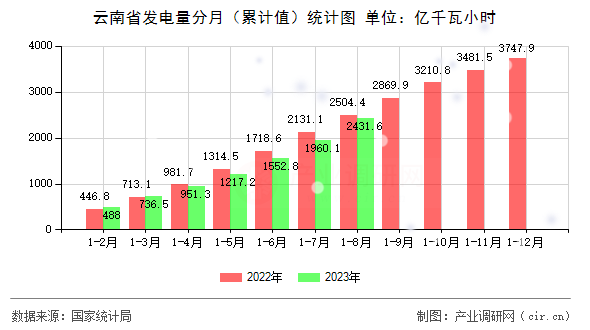 云南省發電量分月（累計值）統計圖