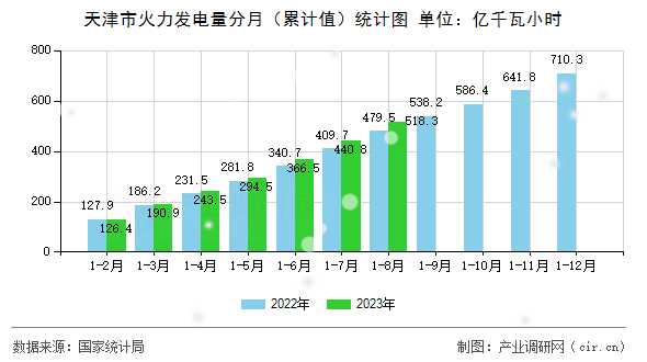 天津市火力發電量分月（累計值）統計圖