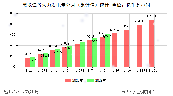黑龍江省火力發(fā)電量分月（累計(jì)值）統(tǒng)計(jì)