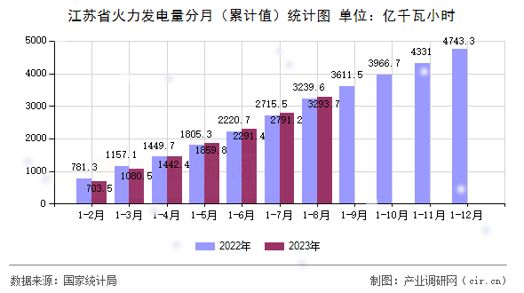 江蘇省火力發電量分月（累計值）統計圖