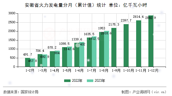 安徽省火力發電量分月（累計值）統計